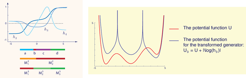 Eigenfunctions and twisted potential